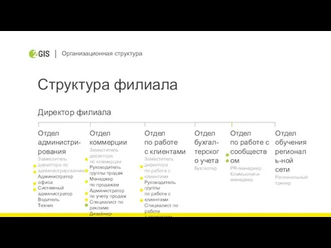 Организационная структура Структура филиала Директор филиала Отдел администри-рования Заместитель директора по