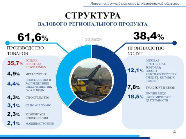 СТРУКТУРА ВАЛОВОГО РЕГИОНАЛЬНОГО ПРОДУКТА Инвестиционный потенциал Кемеровской области 61,6% 38,4% ПРОИЗВОДСТВО