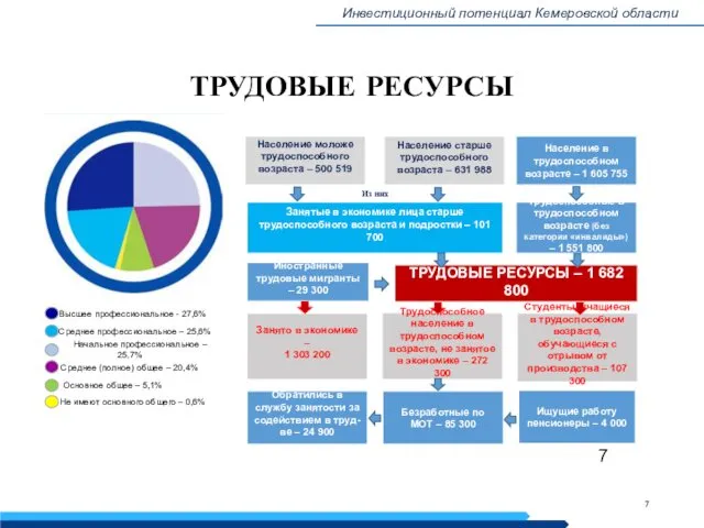 ТРУДОВЫЕ РЕСУРСЫ Население моложе трудоспособного возраста – 500 519 Население старше