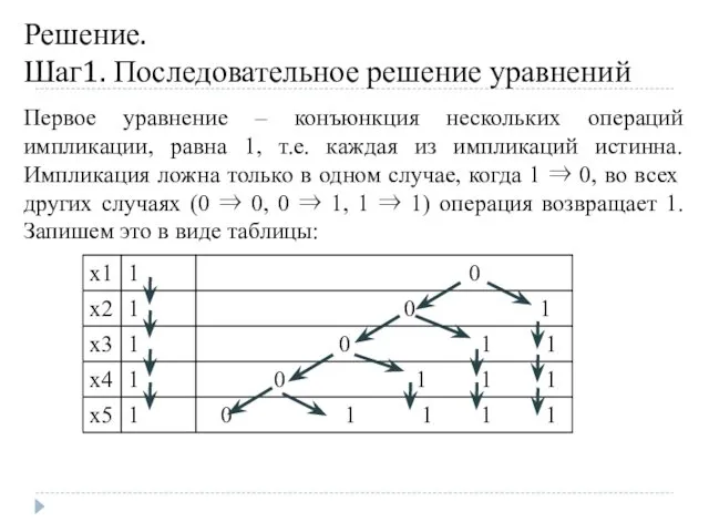 Решение. Шаг1. Последовательное решение уравнений Первое уравнение – конъюнкция нескольких операций