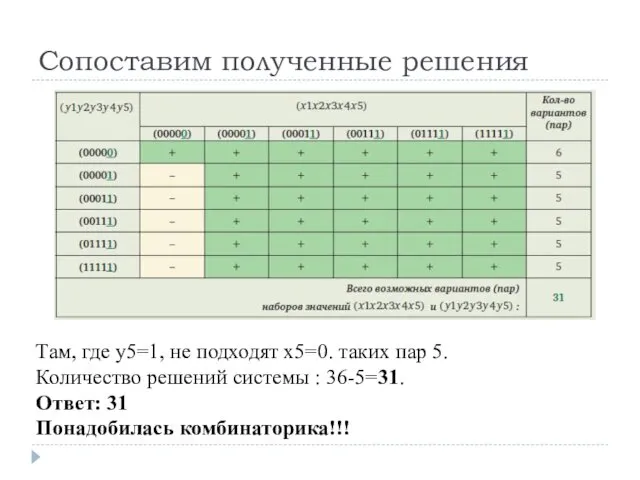 Сопоставим полученные решения Там, где y5=1, не подходят x5=0. таких пар