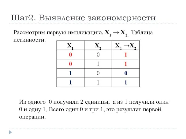 Шаг2. Выявление закономерности Рассмотрим первую импликацию, X1 → X2. Таблица истинности: