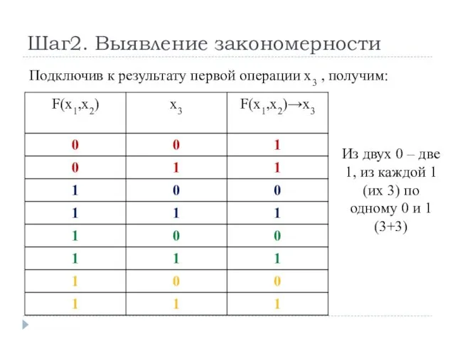 Шаг2. Выявление закономерности Подключив к результату первой операции x3 , получим: