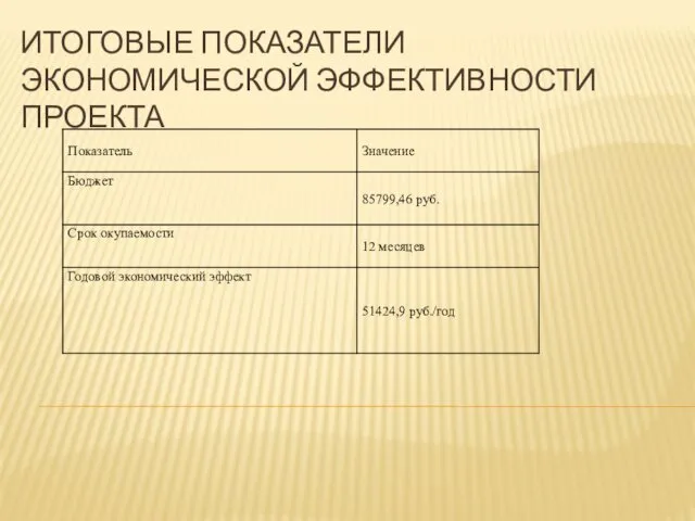 ИТОГОВЫЕ ПОКАЗАТЕЛИ ЭКОНОМИЧЕСКОЙ ЭФФЕКТИВНОСТИ ПРОЕКТА