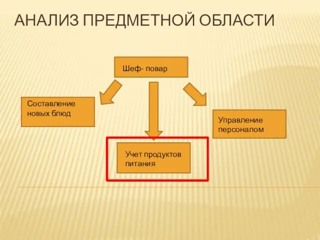 АНАЛИЗ ПРЕДМЕТНОЙ ОБЛАСТИ