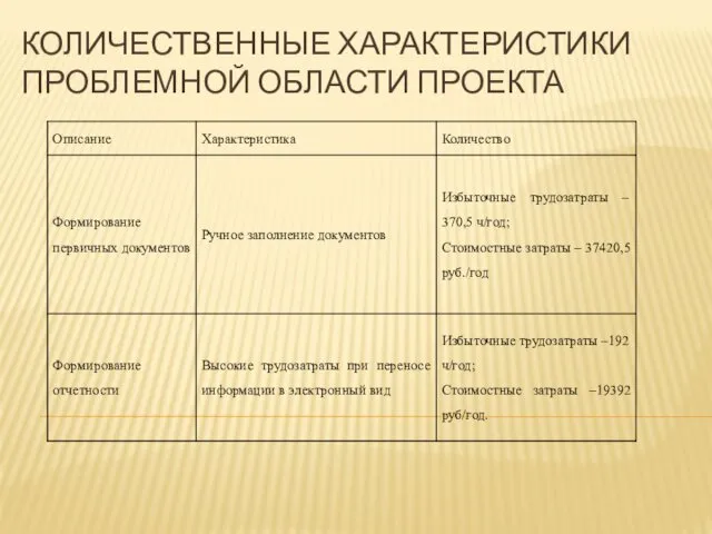 КОЛИЧЕСТВЕННЫЕ ХАРАКТЕРИСТИКИ ПРОБЛЕМНОЙ ОБЛАСТИ ПРОЕКТА