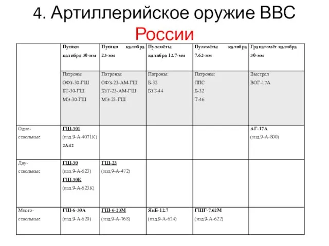 4. Артиллерийское оружие ВВС России