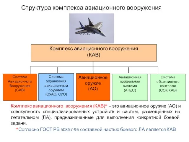 Структура комплекса авиационного вооружения Комплекс авиационного вооружения (КАВ)* – это авиационное