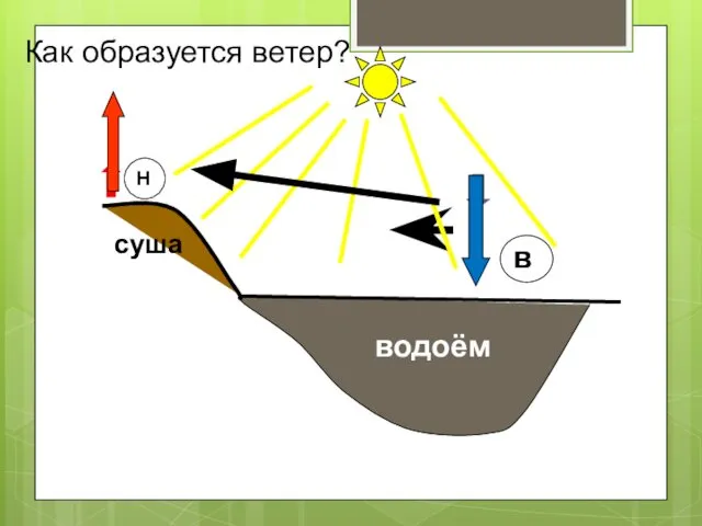 Как образуется ветер? водоём Н в суша