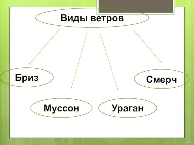 Ураган Виды ветров Муссон Бриз Смерч