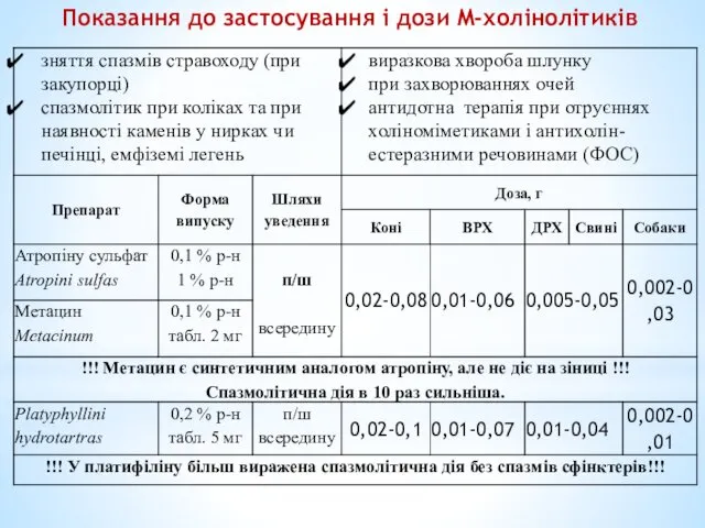 Показання до застосування і дози M-холінолітиків