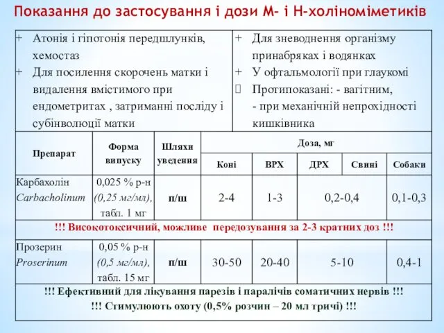 Показання до застосування і дози М- і Н-холіноміметиків