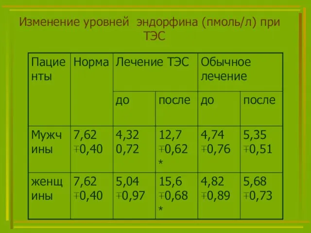 Изменение уровней эндорфина (пмоль/л) при ТЭС