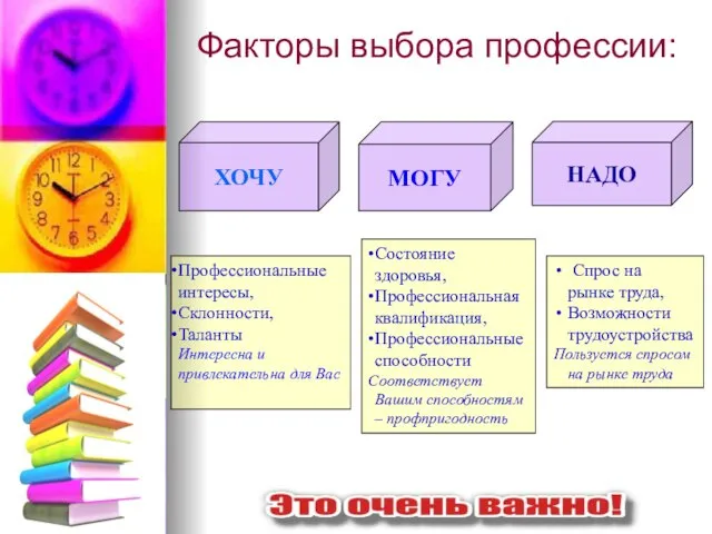 Факторы выбора профессии: НАДО МОГУ ХОЧУ Профессиональные интересы, Склонности, Таланты Интересна