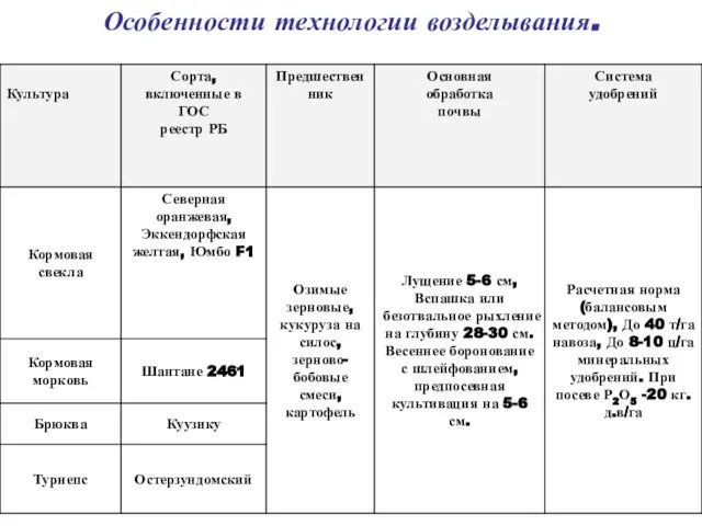 Особенности технологии возделывания.