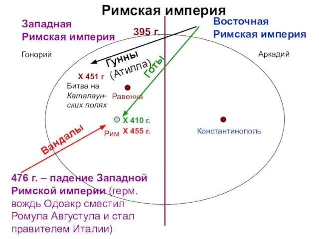 Рим Константинополь Западная Римская империя Восточная Римская империя 395 г. Равенна