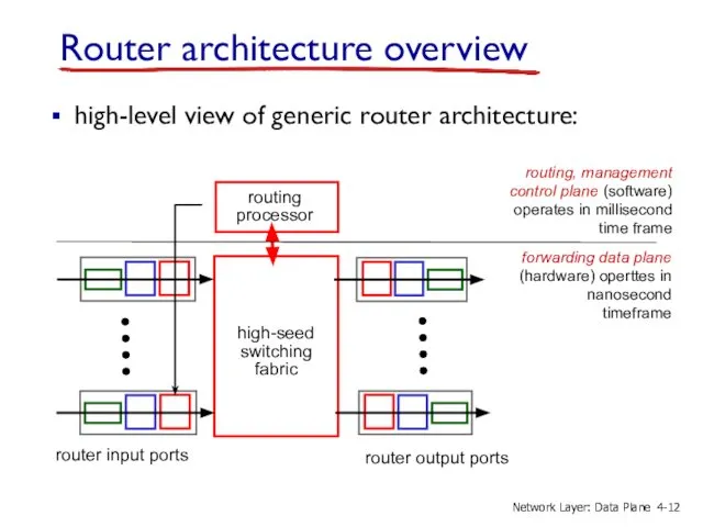 Router architecture overview routing processor router input ports router output ports