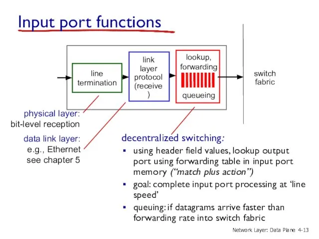 line termination link layer protocol (receive) lookup, forwarding queueing Input port