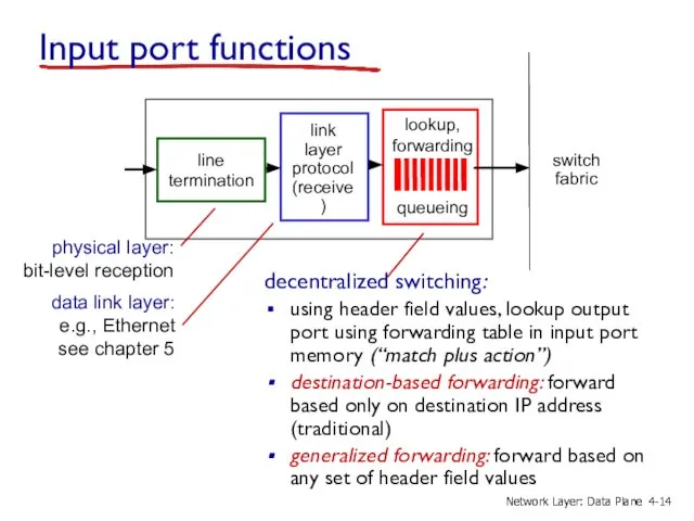 line termination link layer protocol (receive) lookup, forwarding queueing Input port