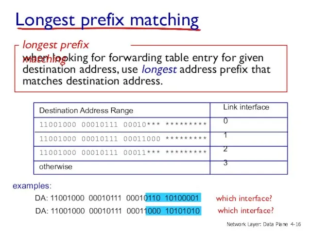 Longest prefix matching Destination Address Range 11001000 00010111 00010*** ********* 11001000