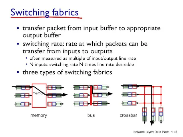 Switching fabrics transfer packet from input buffer to appropriate output buffer