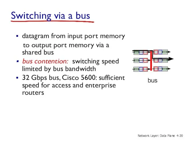 Switching via a bus datagram from input port memory to output