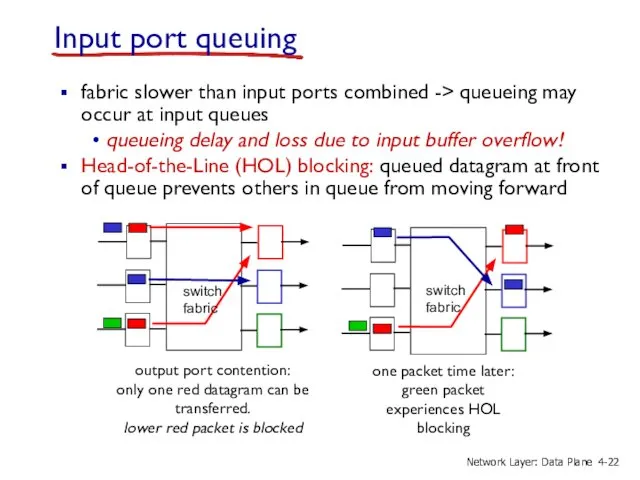 Input port queuing fabric slower than input ports combined -> queueing