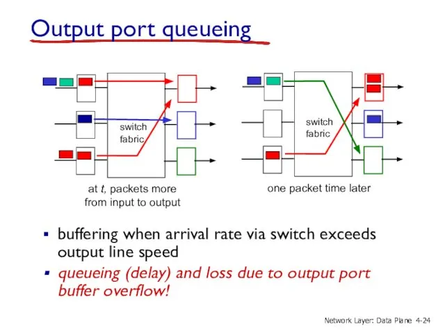 Output port queueing buffering when arrival rate via switch exceeds output