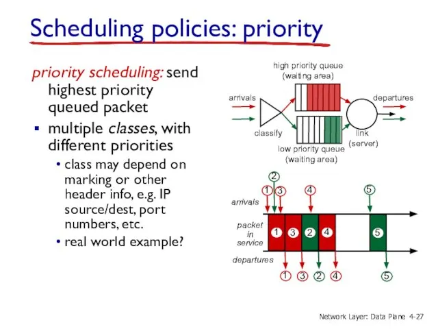 Scheduling policies: priority priority scheduling: send highest priority queued packet multiple