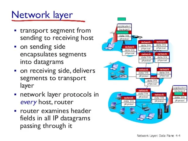 Network layer transport segment from sending to receiving host on sending