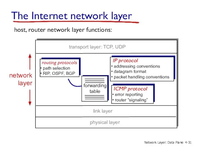 The Internet network layer host, router network layer functions: routing protocols