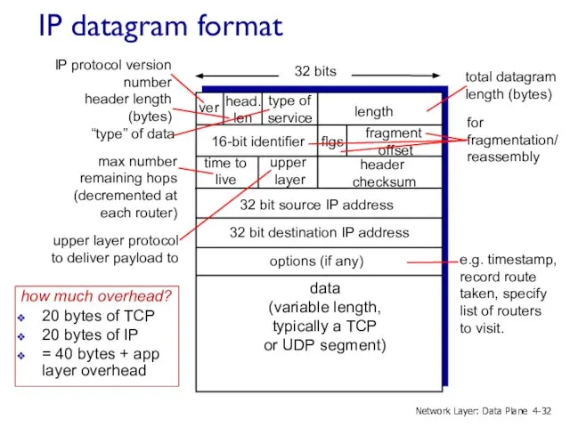 IP datagram format how much overhead? 20 bytes of TCP 20