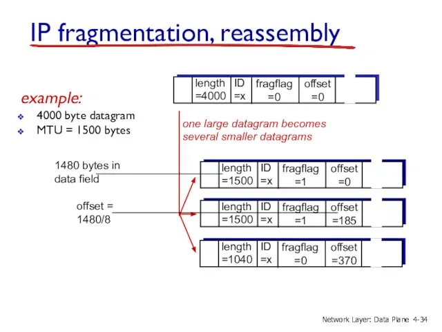 example: 4000 byte datagram MTU = 1500 bytes 1480 bytes in