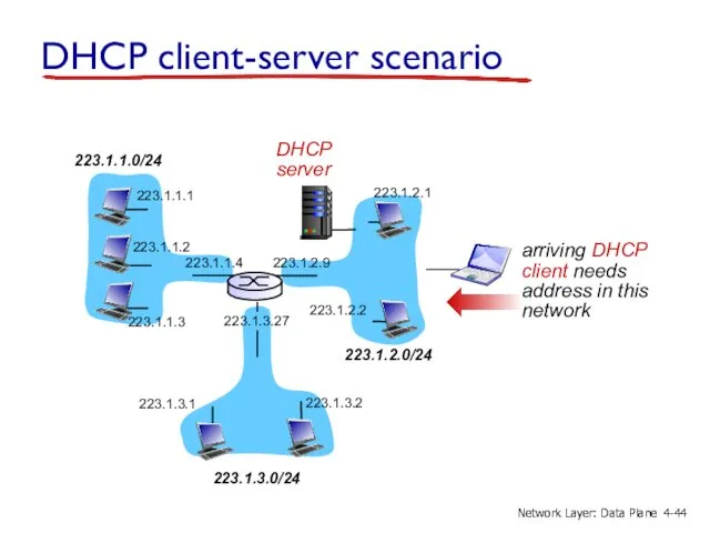 DHCP client-server scenario 223.1.1.0/24 223.1.2.0/24 223.1.3.0/24 223.1.1.1 223.1.1.3 223.1.1.4 223.1.2.9 223.1.3.2