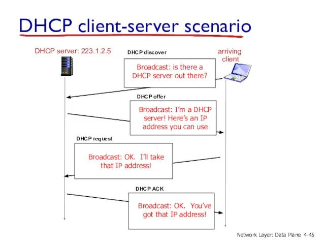 DHCP server: 223.1.2.5 arriving client DHCP client-server scenario 4- Network Layer: Data Plane