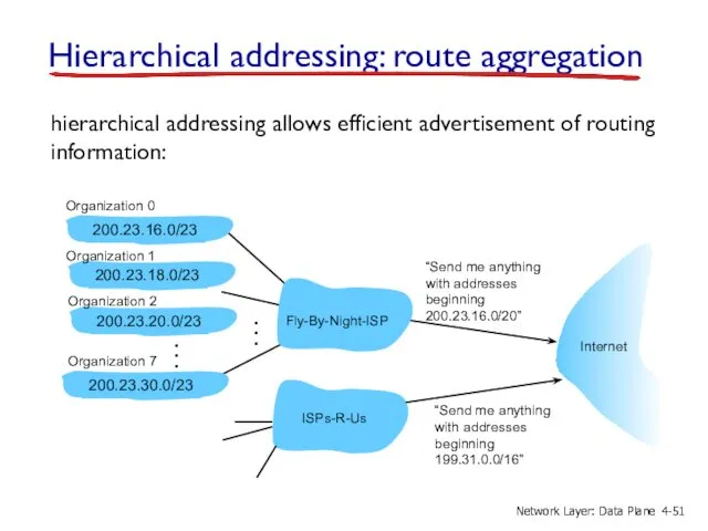 Hierarchical addressing: route aggregation “Send me anything with addresses beginning 200.23.16.0/20”
