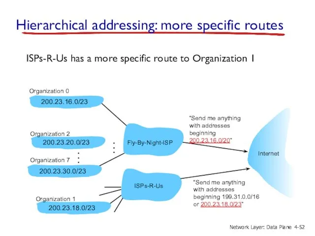 ISPs-R-Us has a more specific route to Organization 1 “Send me