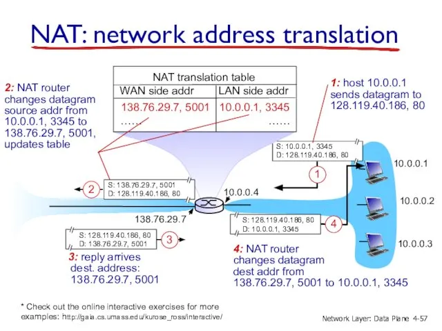 10.0.0.1 10.0.0.2 10.0.0.3 10.0.0.4 138.76.29.7 NAT translation table WAN side addr