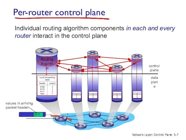 Per-router control plane Individual routing algorithm components in each and every