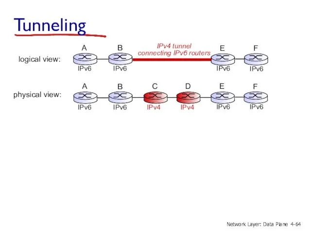 Tunneling physical view: IPv4 IPv4 C D 4- Network Layer: Data Plane