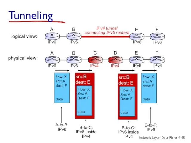 physical view: C D Tunneling IPv4 IPv4 4- Network Layer: Data Plane