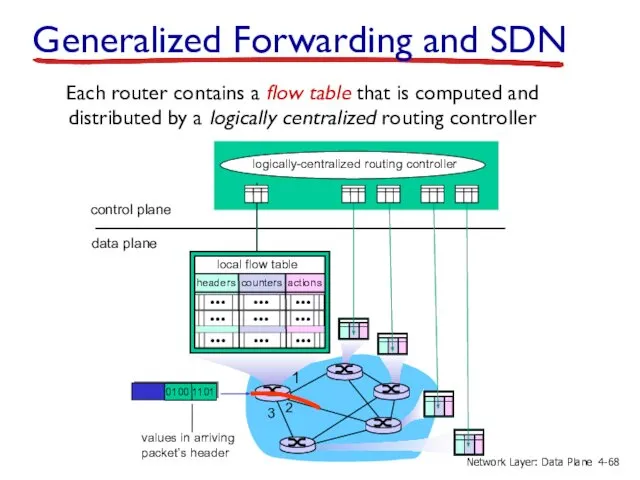 Generalized Forwarding and SDN 2 3 0100 1101 values in arriving