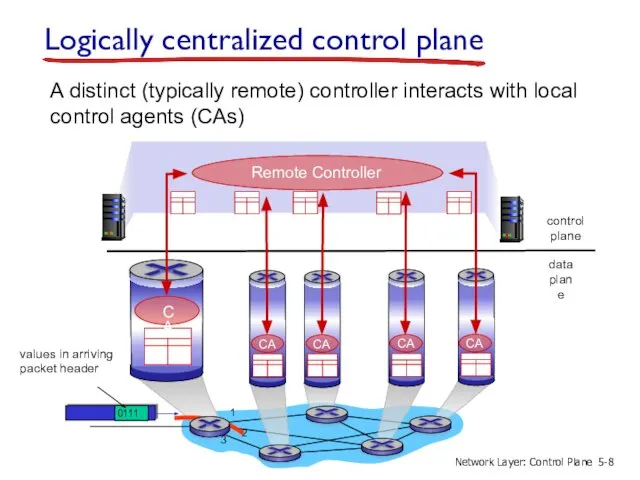 Logically centralized control plane A distinct (typically remote) controller interacts with