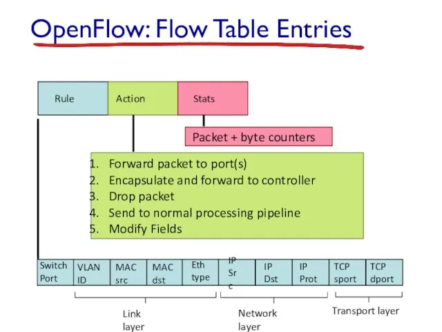 OpenFlow: Flow Table Entries Switch Port MAC src MAC dst Eth