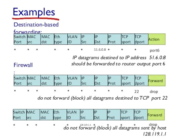 Destination-based forwarding: * * * * * * 51.6.0.8 * *