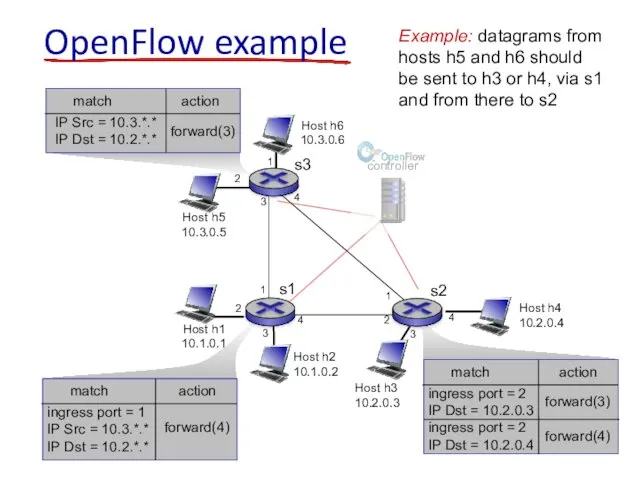 OpenFlow example Host h1 10.1.0.1 Host h2 10.1.0.2 Host h4 10.2.0.4