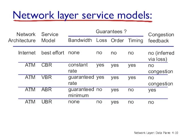 Network layer service models: Network Architecture Internet ATM ATM ATM ATM