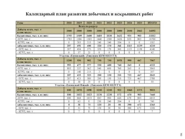 Календарный план развития добычных и вскрышных работ 5