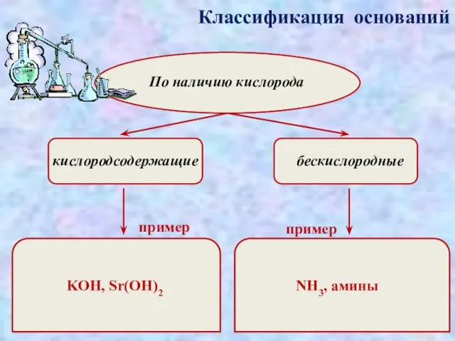 Классификация оснований По наличию кислорода кислородсодержащие бескислородные пример пример KOH, Sr(OH)2 NH3, амины