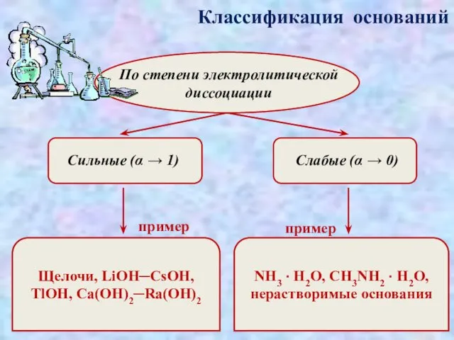 Классификация оснований По степени электролитической диссоциации Сильные (α → 1) Слабые